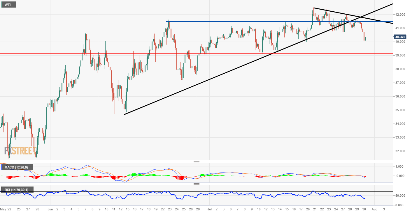 WTI Technical Analysis